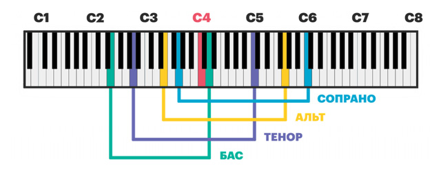  Типологія вокальних тембрів 